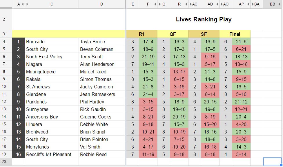 Ranking play finished